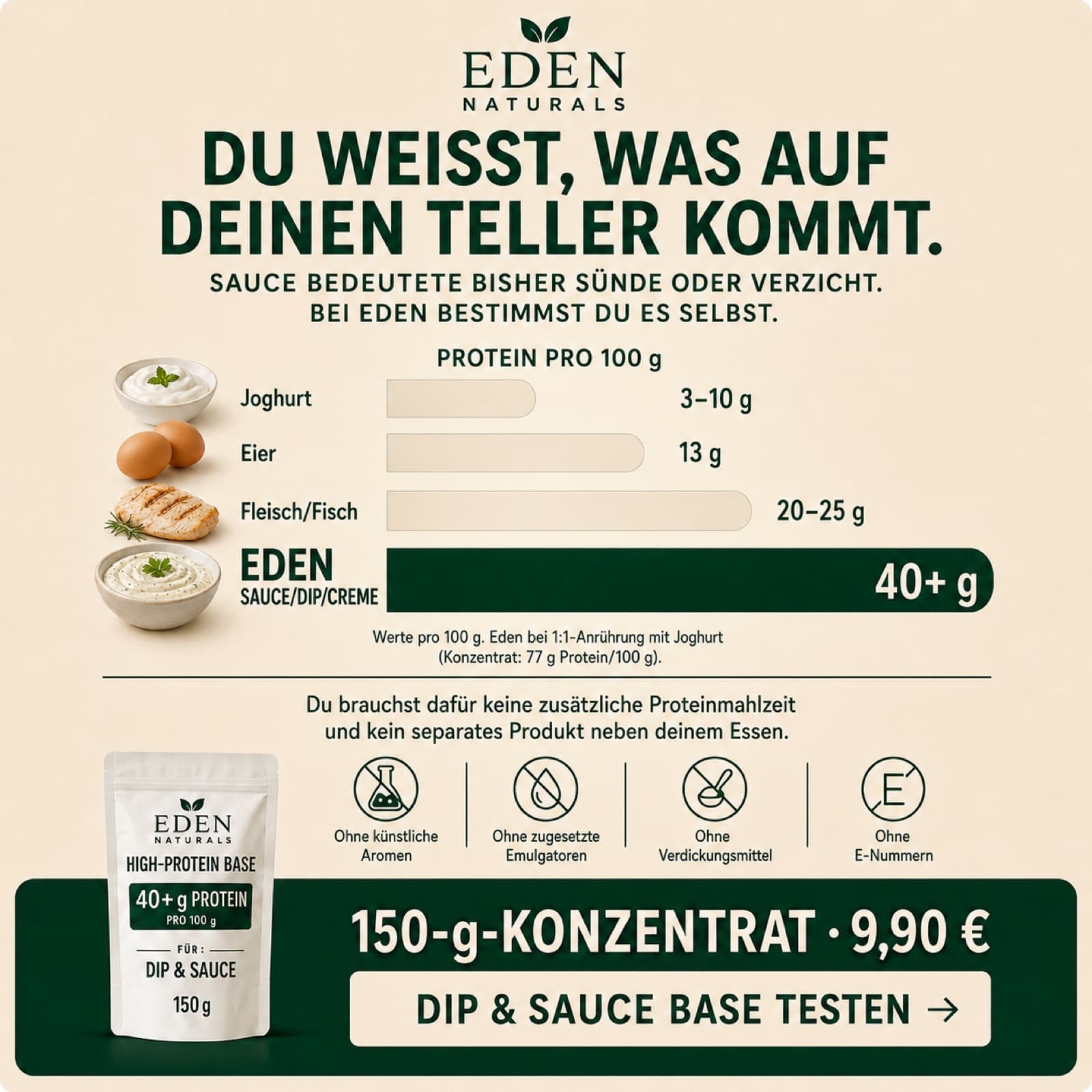 Protein pro 100 g im Vergleich: Joghurt 3-10 g, Eier 13 g, Fleisch und Fisch 20-25 g, Eden Sauce 40+ g.